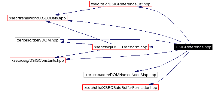 Include dependency graph