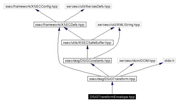 Include dependency graph