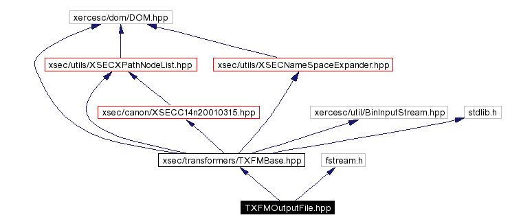 Include dependency graph