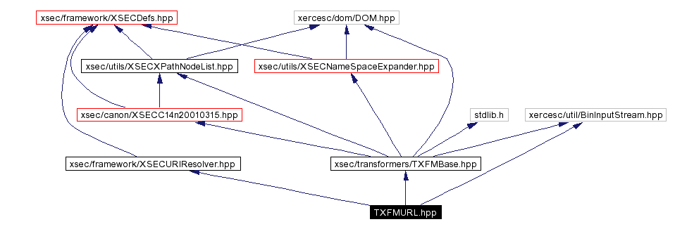 Include dependency graph