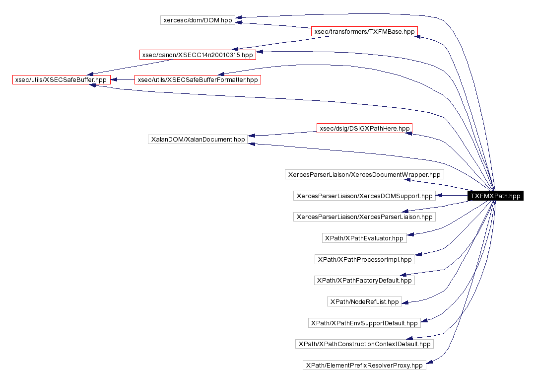 Include dependency graph