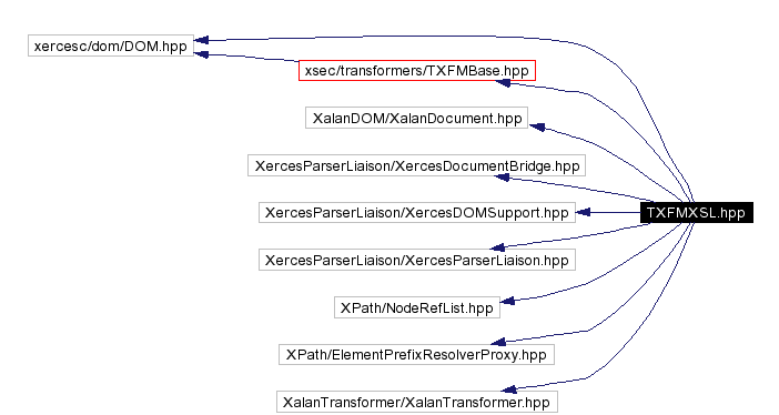 Include dependency graph