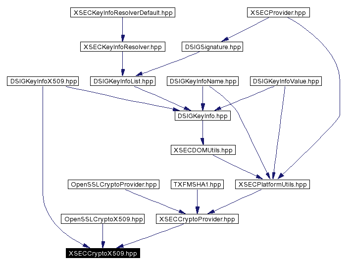 Included by dependency graph