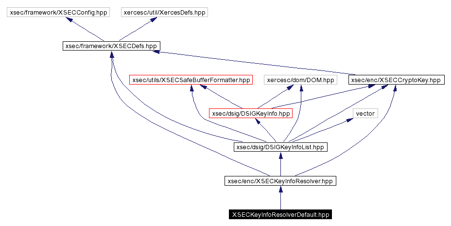 Include dependency graph